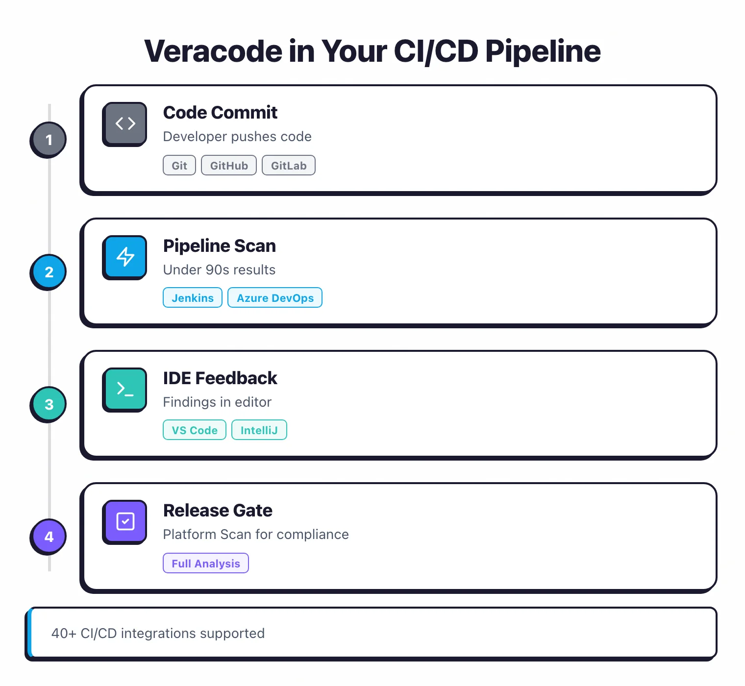 Veracode CI/CD pipeline: code commit, pipeline scan under 90 seconds, IDE feedback, and platform scan release gate
