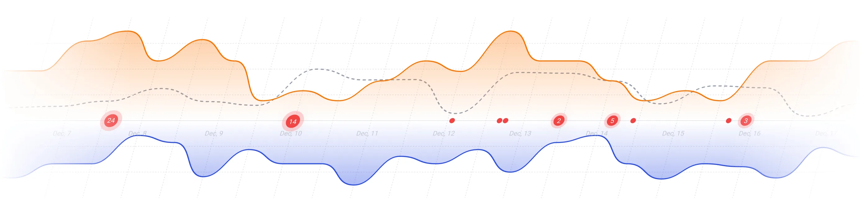 Wallarm console dashboard showing traffic and attack analytics
