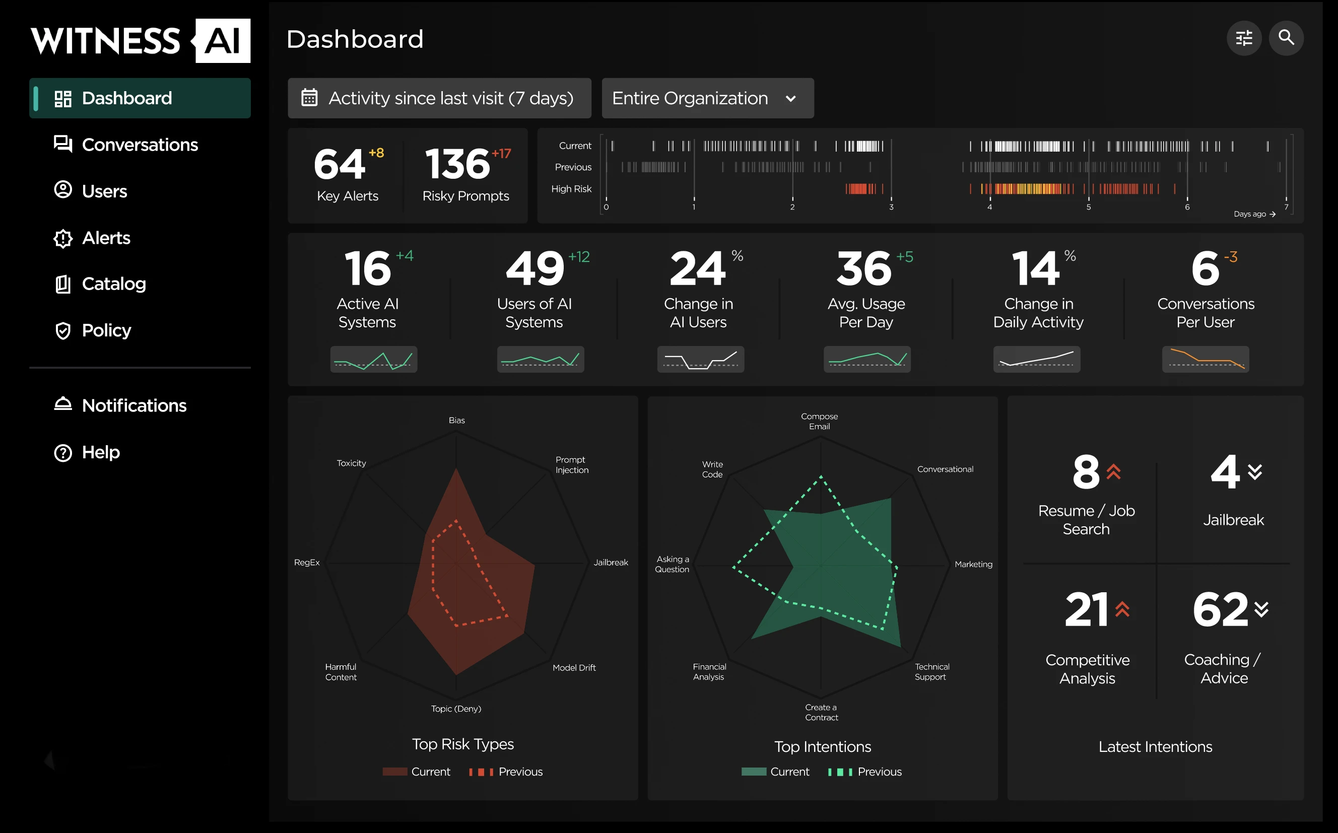 WitnessAI Dashboard showing key metrics including 64 key alerts, 136 risky prompts, 16 active AI systems, 49 users of AI systems, top risk types radar chart with toxicity and prompt injection categories, top intentions breakdown, and latest intentions panel