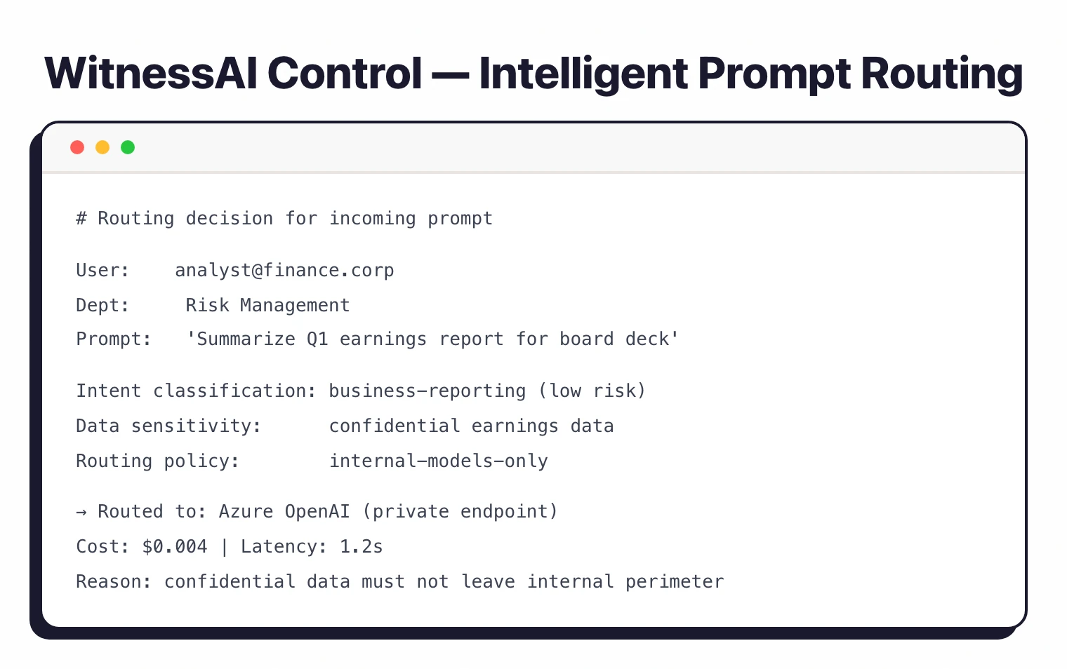 WitnessAI Control module routing decision: analyst from Risk Management submitting a confidential Q1 earnings prompt — classified as business-reporting with confidential data sensitivity, routed to Azure OpenAI private endpoint with cost and latency shown