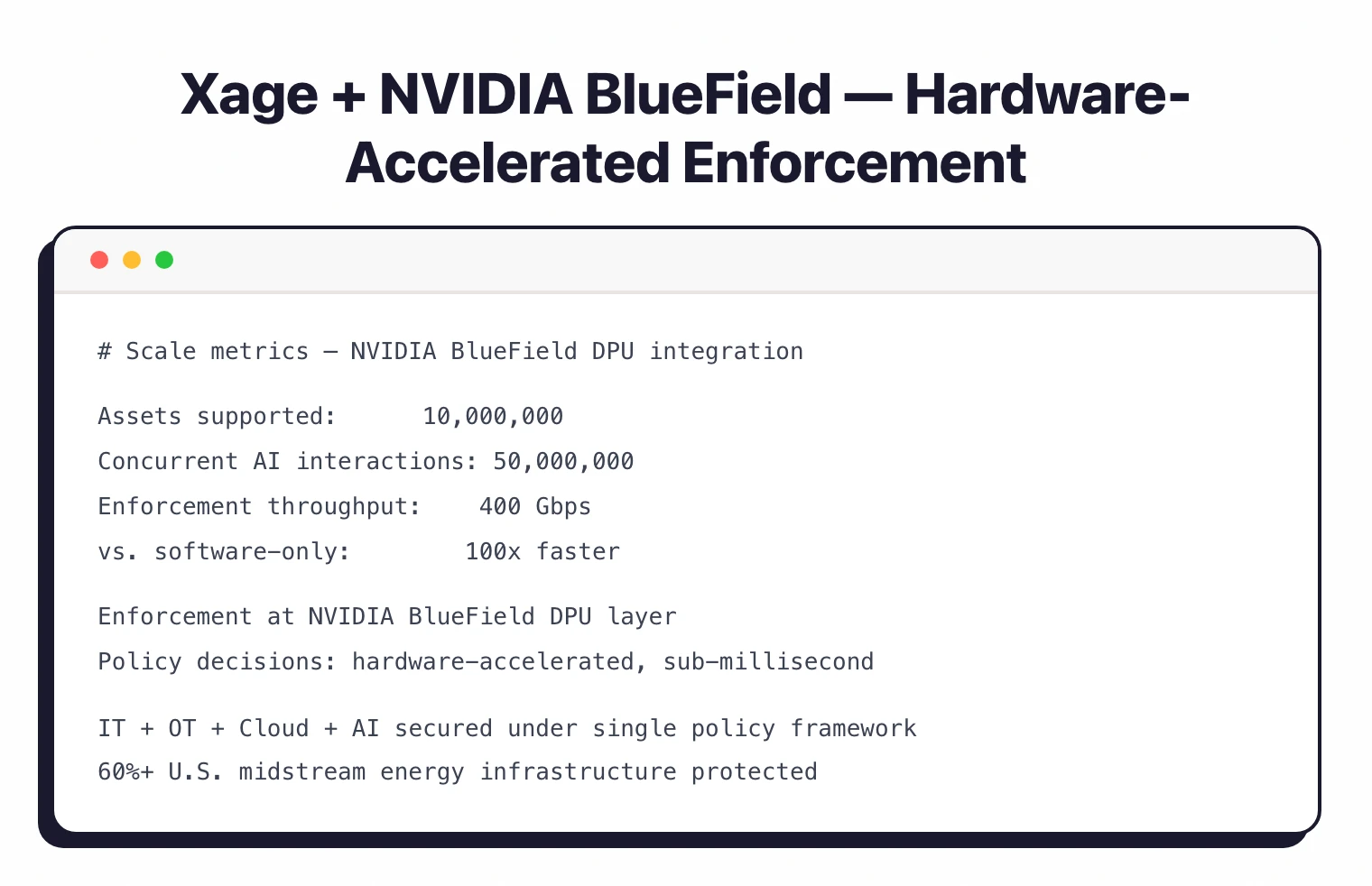 Xage Security NVIDIA BlueField DPU integration scale metrics: 10 million assets, 50 million concurrent AI interactions, 400 Gbps throughput, 100x faster than software-only enforcement