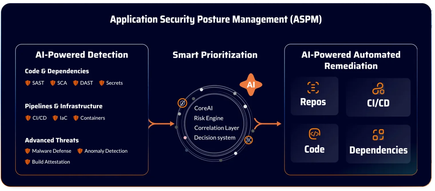 Xygeni's ASPM architecture diagram: a detection column listing SAST, SCA, DAST and secrets for code and dependencies, CI/CD, IaC and containers for pipelines and infrastructure, and malware defense, anomaly detection and build attestation for advanced threats; feeding a CoreAI risk engine and correlation layer; feeding automated remediation targets for repos, CI/CD, code and dependencies