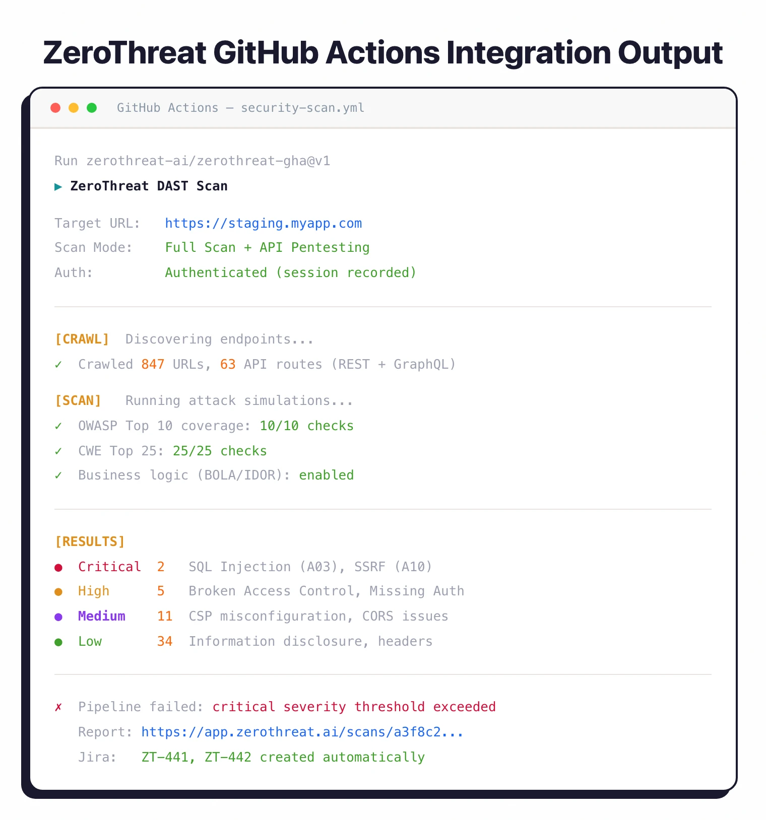 ZeroThreat GitHub Actions scan output showing crawl results, OWASP coverage, and critical findings that fail the pipeline
