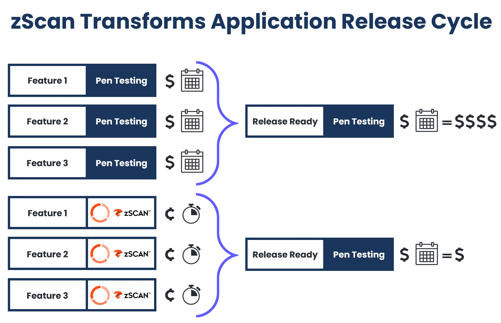 Zimperium zScan scanning methodology chart showing SAST, DAST, and IAST analysis
